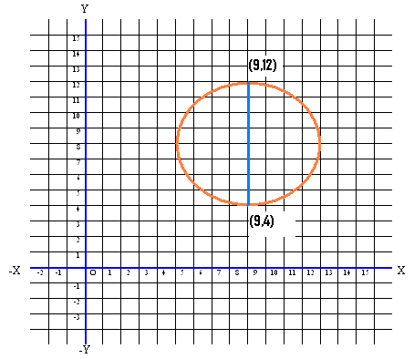 The commands needed to make the circle are: